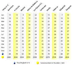 Fast boende svenskar i spanien skall vid förnyelse av körkort vända sig till dgt (la dirección general de tráfico) för att ersätta sitt svenska körkort med ett spanskt. Die Verschiedenen Klimazonen In Spanien Das Klima In Spanien