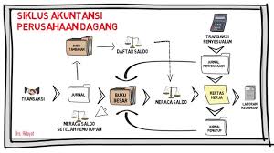 Maybe you would like to learn more about one of these? Siklus Akuntansi Dagang Youtube