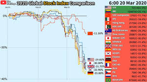Read this post to understand stock market crashes and my preparation for the next one. 2020 Stock Market Crash Global Stock Index Comparison Youtube