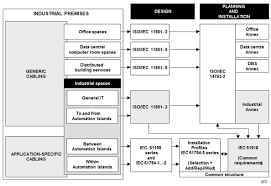 Iec standards provides a platform to companies, industries and governments for meeting, discussing and developing the international standards they require. Iso Iec 11801 3 2017 En Information Technology Generic Cabling For Customer Premises Part 3 Industrial Premises