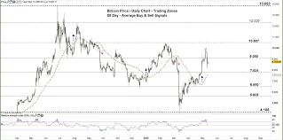 Dollar chart to track latest price changes. Bitcoin Price Key Chart Levels And Signals Btc Usd Forecast