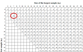 Mann Whitney Critical Value In R Is Different From The Table Values Stack Overflow