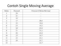 Maybe you would like to learn more about one of these? Manajemen Operasi Forecasting Ppt Download