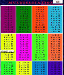 Time Table Chart 1 12 Maths Is Fun The 12 Times Tables Posters And The Multiplication Times Tables Worksheets Worksheets Free Fun Math