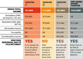 Taxable income is always lower than gross income since the u.s. Income Tax Return Filing Ten Rules You Must Follow While Filing Income Tax Returns
