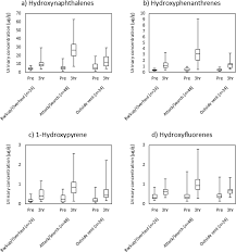 Firefighters Absorption Of Pahs And Vocs During Controlled