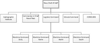 File Italian Navy Org Chart 2016 Jpg Wikipedia