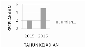 Itulah 8 peradaban kuno dunia yang berpengaruh besar terhadap kehidupan kita saat ini. Gambar 1 Angka Kecelakaan Kerja Di Pt Lintech Duta Pratama Surabaya Download Scientific Diagram
