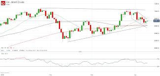 Price Of Brent Crude Oil Steadies Ahead Of Major Support Zone
