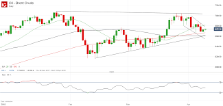 price of brent crude oil steadies ahead of major support