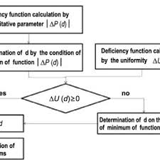 Flow Chart For Determination D Opt Download Scientific Diagram