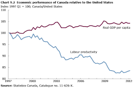 Growth In Labour Productivity Faster In Canada Than In The U S
