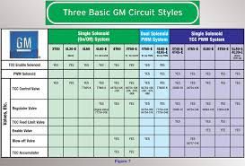 48 particular 4l60e application chart