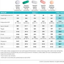 What Are The Recent And Forecasted Trends In Prescription