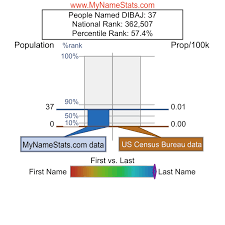 Many surnames have the prefix di or di. Dibaj Last Name Statistics By Mynamestats Com