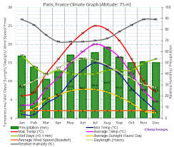 Paris Climate Paris Temperatures Paris Weather Averages
