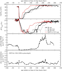 Thermogenic carbon release from contact metamorphism represents a. Long Term Legacy Of Massive Carbon Input To The Earth System Anthropocene Versus Eocene Philosophical Transactions Of The Royal Society A Mathematical Physical And Engineering Sciences