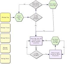 From Knowledge To Narrative To Systems Games Rules And