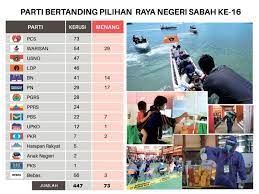 Tiga parti utama yang bertanding merebut kerusi ialah barisan. Berakhirnya Gelora Politik Sabah 1 Pru Sinar