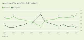 Americans Rating Of Auto Industry Reaches Record High