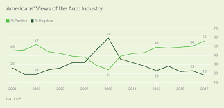 americans rating of auto industry reaches record high