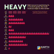 The reason why your weight changes when on the moon is due to the low gravity on the moon. Pin Auf Astronomy