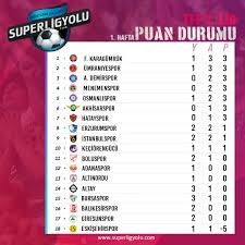 Türkiye ve dünyadaki tüm liglerin puan durumları, fikstürleri, puan cetvelleri canlı olarak sporx puan durumu, fikstür ve istatistik sayfasında. Super Lig Yolu Sosyalmesafenikoru On Twitter Tff 1 Lig De 1 Hafta Sonunda Olusan Puan Durumu Superligyolu Tff1lig