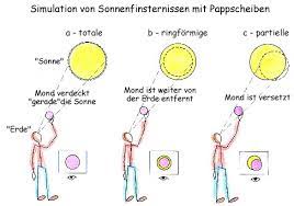 In deutschland ist morgen um die mittagszeit eine partielle sonnenfinsternis zu sehen. Totale Ringformige Und Partielle Sonnenfinsternis