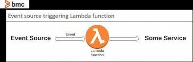 Lambda is a compute service that lets you build applications that respond quickly to new information and events. What Is Aws Lambda Bmc Software Blogs