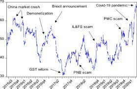 Although the bombay stock exchange had not yet been formed, gujarati and parsi traders often traded shares mutually at the junction of rampart row and meadows street. Covid 19 And Uncertainty Spillovers In Indian Stock Market Sciencedirect