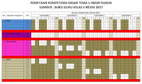 Pemetaan kd ki 3 ki 4 kelas 2 semester 1 kurikulum 2013 mencakup distribusi dan pemetaan semua kompetensi dasar baik untuk kompetensi inti pengetahuan Pemetaan Kd Kelas 2 Kurikulum 2013 Semester 1 Tahun Pelajaran 2018 2019 Kapuas Raya