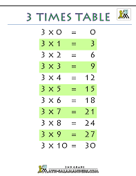 Download table of 3 pdf free only at vedantu. 3 Times Table