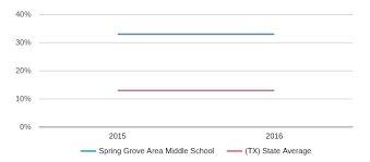 Spring Grove Area Middle School Closed 2017 Profile 2019