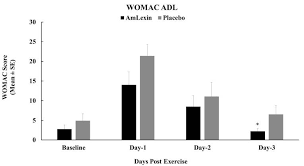 How to use score run 2018 : Amlexin A Standardized Blend Of Acacia Catechu And Morus Alba Shows Benefits To Delayed Onset Muscle Soreness In Healthy Runners
