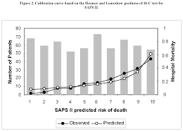 The saps ii is well validated. Performance Of Saps Ii And Saps 3 In Intermediate Care