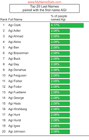AGI First Name Statistics by MyNameStats.com