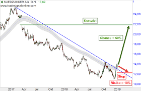 Signal advance inc aktie wert hinzufügen: So Kombinieren Sie Die 200 Tage Linie Mit Der Charttechnik Boerse De
