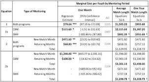 The report offers the following best practices for businesses looking to start a mentoring effort or enhance the results of an existing program, including examples from the companies interviewed. A Marginal Cost Analysis Of A Big Brothers Big Sisters Of America Youth Mentoring Program New Evidence Using Statistical Analysis Sciencedirect