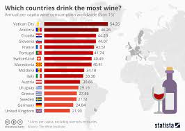 Chart Which Countries Drink The Most Wine Statista