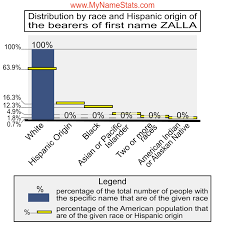 ZALLA Last Name Statistics by MyNameStats.com
