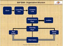 organization structure of sap pm eam sap blogs