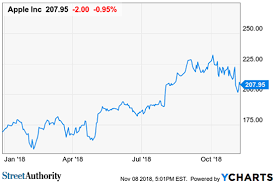 Why Apple Remains A Buy And Hold Stock Nasdaq