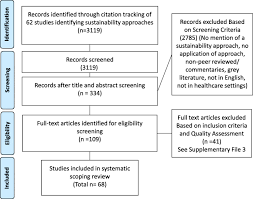 The journal publishes papers in all disciplines related to the quality of health care including health services research. Making Change Last Exploring The Value Of Sustainability Approaches In Healthcare A Scoping Review Health Research Policy And Systems Full Text