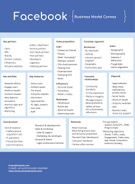 Facebook Business Model Canvas In 2020 Business Model Canvas Facebook Business Business