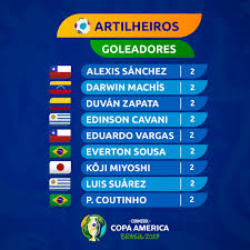 Detailed info include goals scored, top scorers, over 2.5, fts, btts, corners, clean sheets. Copa America Uruguay A Cuartos Como Primero De Grupo Paraguay Como Tercero