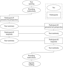 7 Starting A Mediation Meeting And Creating A Working