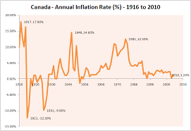 38 All Inclusive Annual Inflation Chart