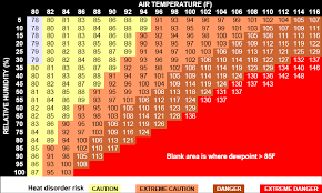 25 Systematic Heat Index Chart Dew Point