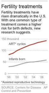 Study Ties Fertility Treatment Birth Defect Risk