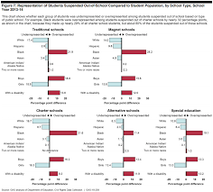 The Racial Disparities In School Discipline In 4 Charts Vox